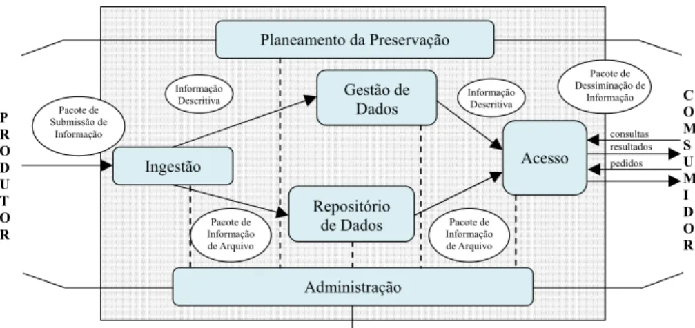 Figura 6 - O Modelo Funcional OAIS  (Fonte: CCSDS, P. 4-1) 