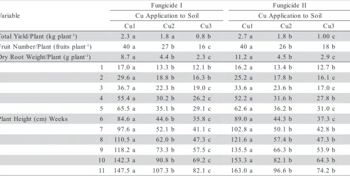Table 2 - The Effects of Cu Application to Leaves on Total Yield, Fruit Number, Dry Root Weight and Plant Height.