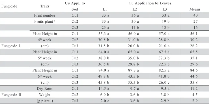 Table 3 - Significant Interactions Between Cu Application to Soil and Leaves.
