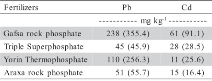 Figure 1 - Cd concentrations in shoots of velvet beans (first harvest) as a function of phosphorus fertilizer rates (GP- Gafsa rock phosphate; TS- Triple Superphosphate; YT- Yorin thermophosphate; AP- Araxá rock phosphate).