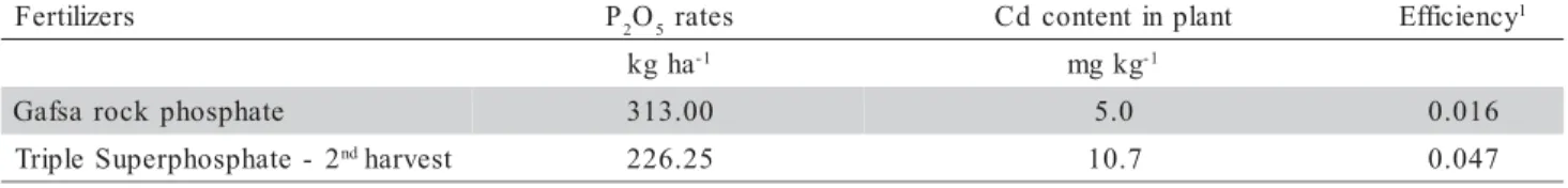 Table 3 - P 2 O 5  doses for maximum Cd concentration in the shoots of velvet beans and the Cd supply efficiency for each phosphate fertilizer.