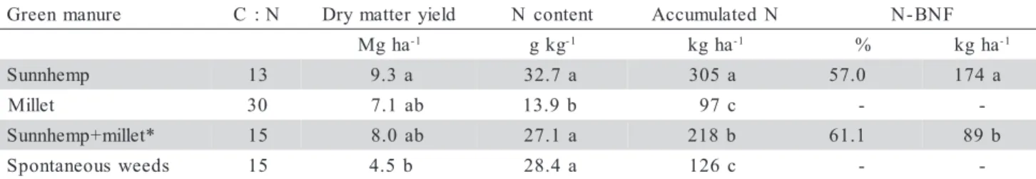 Table 1 - Carbon: nitrogen ratio, dry matter yield, N content and N accumulated aboveground in different green manures and biological fixation of N 2  (BNF) of sunnhemp plants cut 68 days after planting.