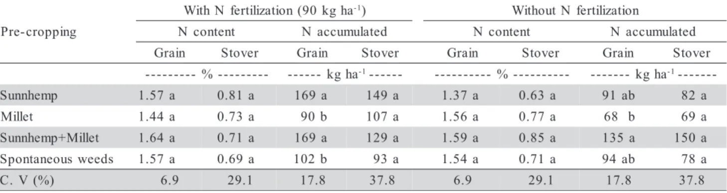Table 4 - Total N content and N accumulated by maize grown after different green manure treatments, with and without N fertilizer application.