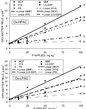 Figure 1 - Dry matter yield of corn plants cultivated for forty- forty-five days as affected by sources and rates of P applied to soils of high and low phosphorus adsorption capacity (Ox-HPAC and Ox-LPAC, respectively).