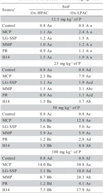 Table 5 - Relative Agronomic Effectiveness 1  (RAE, %) in terms of P uptake of each phosphate source as related to MCP in soils with high PAC  (Ox-HPAC) and low PAC (Ox-LPAC).