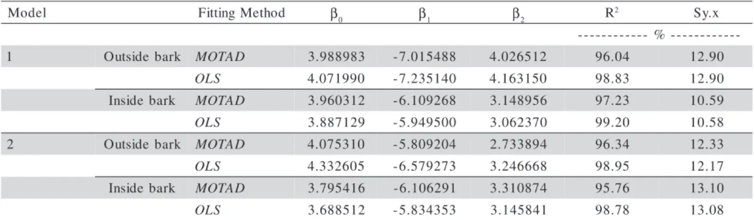 Table 1 - Statistics and estimated coefficients for models given by equations (1) and (7).