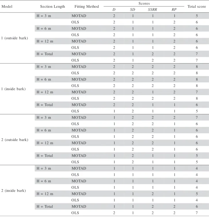 Table 4 presents the score values for each di- di-ameter estimation model at different heights (3, 6, 12 m, and total height), for each statistic separately and for the final total score.