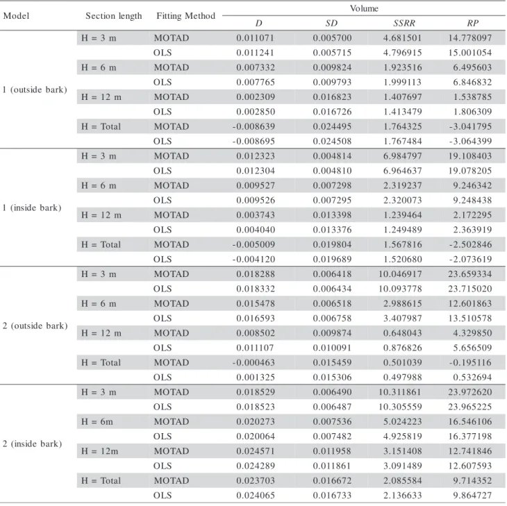 Table 5 - Bias (D), standard deviation of difference (SD), sum of squared relative residuals (SSRR) and residues percentage (RP) for volume estimation at different heights.