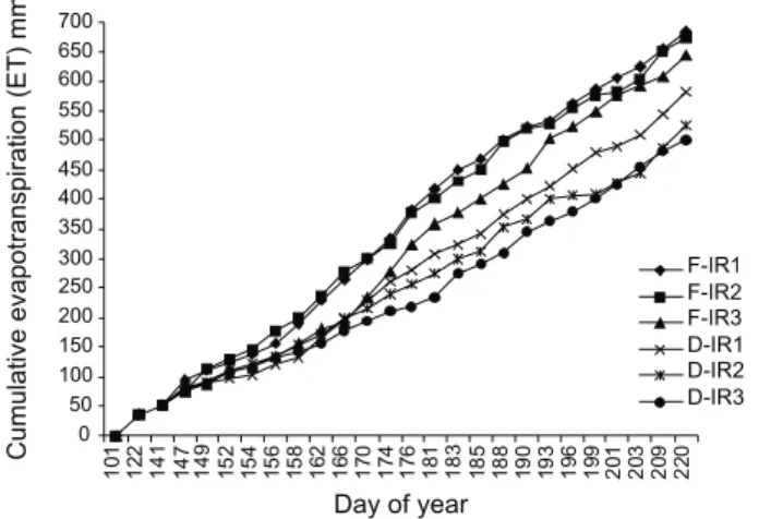 Figure 2 - Cumulative seasonal evapotranspiration in 2005.