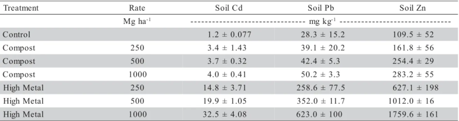 Table 1 - Total soil Cd, Pb and Zn concentrations for low metal (compost) and high metal biosolid amended soils