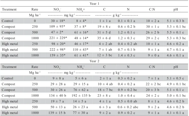 Table 3 - Mean and standard deviation for acetylene reduction activity (ARA) and nodule biomass for both years of the study