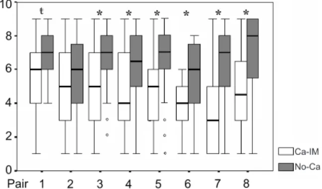 Figure 1 - Box plots for tenderness intensity scores (1- extremely tough; 9- extremely tender) of the eight pairs of strip loin steaks used for consumer sensory evaluation.