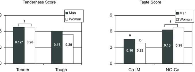 Figure 3 - Gender effect on consumer tenderness (1 = extremely tough; 9 = extremely tender) and taste scores (1 = dislike extremely;