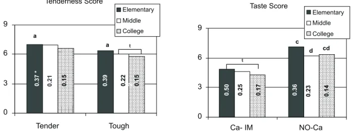 Figure 5 - Education level effect on consumer tenderness (1 = extremely tough; 9 = extremely tender) and taste scores (1 = dislike extremely; 9 = like extremely) of strip loin varying in tenderness and taste