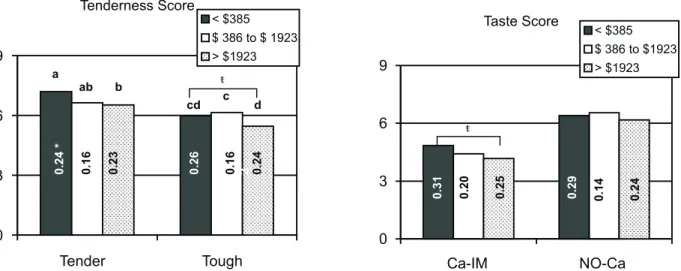 Figure 6 - Income (US dollar month -1  ) effect on consumer tenderness (1 = extremely tough; 9 = extremely tender) and taste scores (1 = dislike extremely; 9 = like extremely) of strip loin varying in tenderness and taste