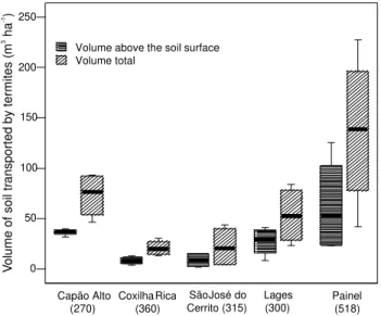 Figure 3 - Descriptive statistics of the volume of soil transported to termite mounds above surface level and total in five different locations