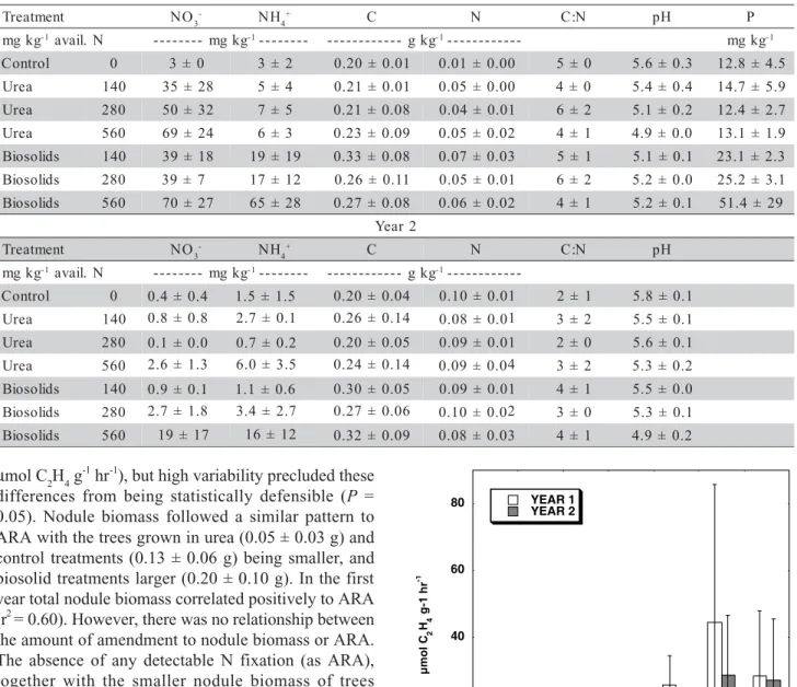 Table 1 - Mean ± standard deviation for soil NO 3 - , NH 4 + , total C, N, and C:N by treatment type and rate for both years.