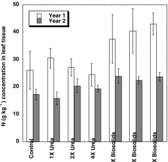 Figure 3 - Foliar N for Alnus rubra collected for both years of the study. Means ± standard deviation are presented.