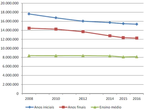 Figura  1-  Evolução  do  número  de  matrículas  por  etapa  de  ensino  (anos  iniciais,  anos  finais  e  ensino  médio) - Brasil 2008-2016 