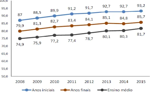 Figura 4- Evolução das taxas de aprovação por etapa de ensino - Brasil 2008-2015 