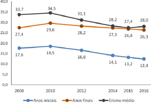 Figura 5-  Evolução das taxas de distorção idade-série por etapa de ensino - Brasil 2008-2016 