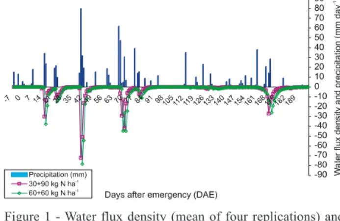 Figure 2 - Water flux density (mean of four replications) and precipitation as a function of time (DAE) in corn, 2004/2005 cropping season