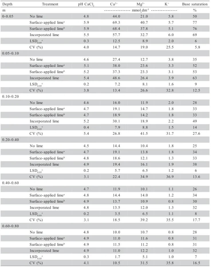 Table 1 - Changes in soil pH (0.01 mol L –1  CaCl 2 ), exchangeable Ca 2+ , Mg 2+  and K + , and base saturation for different depths 58 months after various liming treatments.