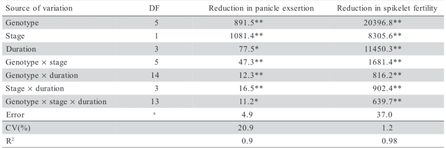 Table 3 - Means for percentage of reduction in panicle exsertion of six rice genotypes submitted to four cold temperature (17°C) durations at two stages of the reproductive period.