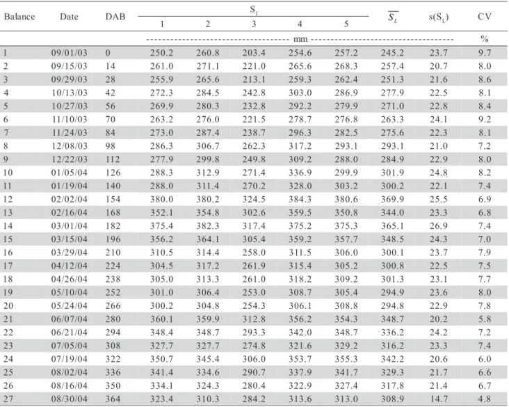 Table 7 summarizes all water balance compo- compo-nents.