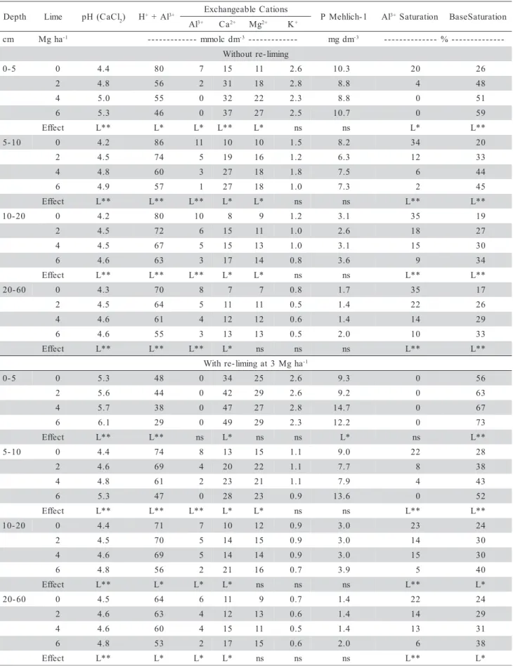 Table 1 - Soil chemical attributes for different depths before sowing wheat, about 10 yr after surface liming application and 3 yr after surface re-liming at the rate of 3 Mg ha -1 .