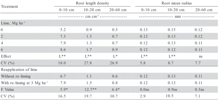 Table 2 - Wheat root length density and mean radius as affected by surface liming application and surface re-liming at the rate of 3 Mg ha -1 .