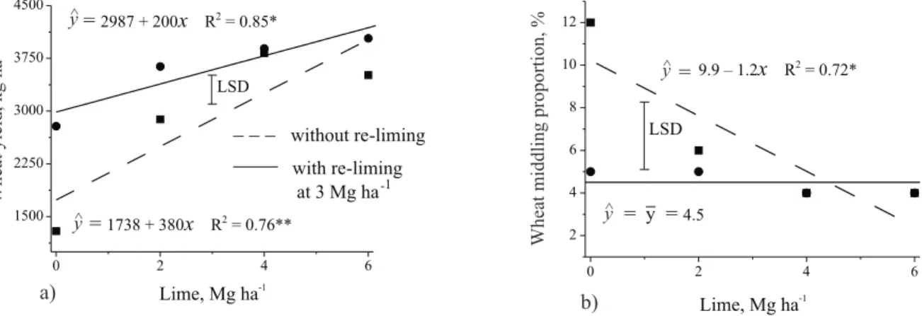 Table 5 - Coefficients of correlation between wheat grain yield and soil chemical attributes for different soil layers.