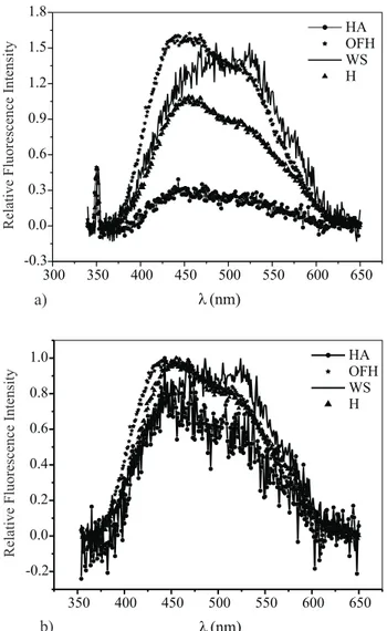 Figure 3a depicts the percent distribution of particle size fractions in soils, and Figure 3b their  per-centage of the total C content