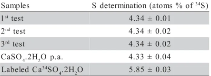 Table 3 - Isotopic determination of S, (atoms % of  34 S), directly from Ca 34 SO 4 .2H 2 O in the presence of NaPO 3 