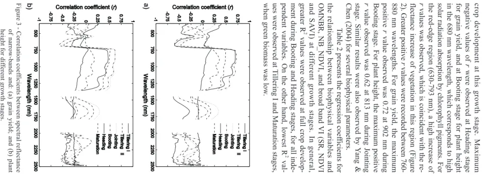 Table 2 - Optimum multiband (OMNBR), narrow-band NDVI and broad band VI to estimate grain yield and plant height at different growth stages.