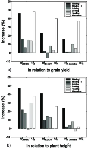 Figure 6 (a, b) shows that in most cases both grain yield and plant height were better estimated from hyperspectral indices (OMNBR, NB_NDVI, first- and second-order derivative indices) than from