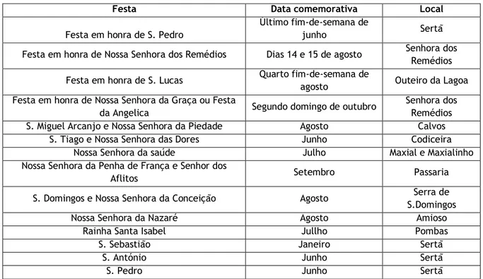 Tabela 4- Festas e Romarias da Freguesia da Sertã  Fonte: Adaptado de Lopes, 2013, p.360 