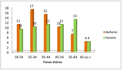 Gráfico 4- Distribuição dos inquiridos por sexo e faixas etárias 