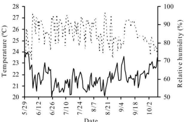 Figure 1 - Temperature (solid line) and relative humidity (dashed line) measured in a conventional weather station in Campina Grande during the experimental period.