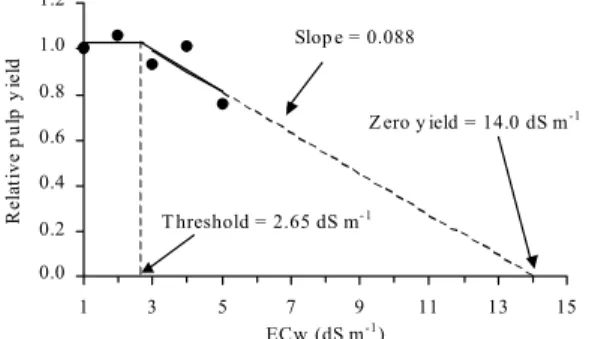 Figure 3 - Relative pulp yield and response function to the salinity of the irrigation water (ECw) of the processing tomato.