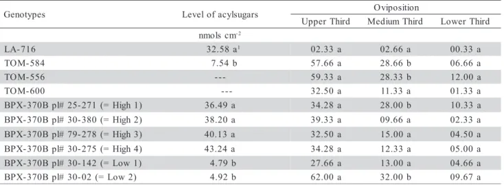 Table 3 - Selected F 2 BC 1  plants: Mean acylsugars content and oviposition of the pinworm Tuta absoluta.