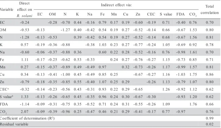 Table 4 - Path coefficient analysis of the relations between the suppressiveness to Rhizoctonia solani and the biotic and abiotic correlated variables (α = 0.05) measured in soil samples from pasture and fallow ground areas.