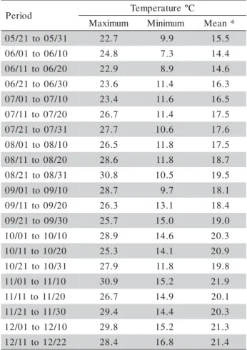 Table 1 - Average maximum, minimum, and mean air temperature values, verified in  thermo-hygrographs installed under protected crop conditions observed in the period from  May 21 to  December 22, 1995, in Atibaia, State of São Paulo, Brazil.