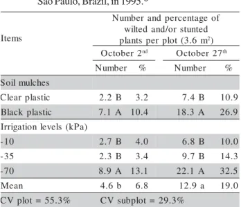 Table 2 - Evaluation of the mean number and percentage of diseased plants showing wilting and/or stunting symptoms, in a greenhouse with different soil mulches and irrigation levels, at two seasons (2 and 27 October) in strawberry at Atibaia, State of São 