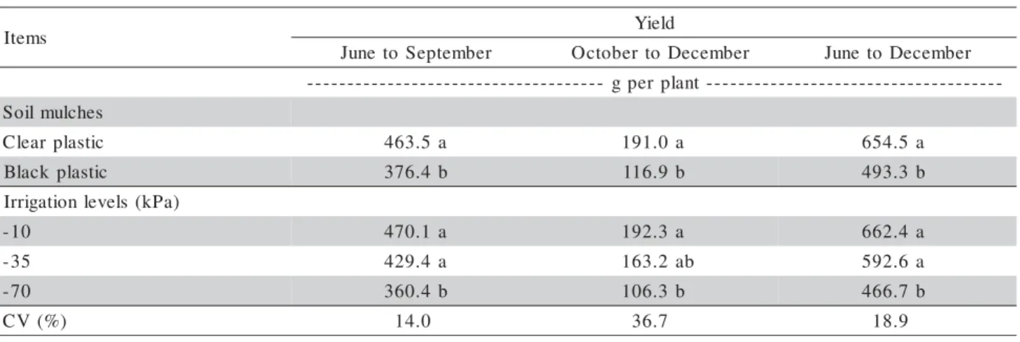 Table 5 - Mean marketable yield values per plant, under protected cultivation with different soil mulches and irrigation levels, from June to September (less favorable period to soil-borne diseases), from October to December (favorable period to soil-borne