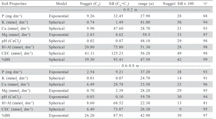 Table 3 - Parameters for variogram models for soil attributes.