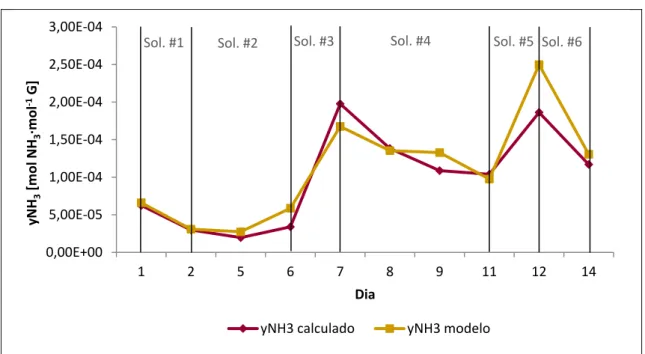 Figura 4.10 - Comparação entre a fração molar de NH 3  calculada e a obtida pelo modelo 
