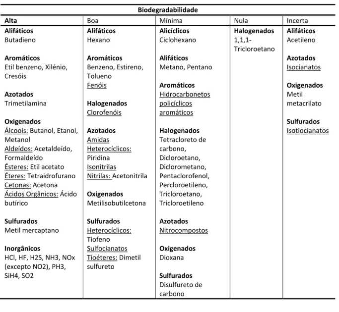 Tabela 2.1 - Classificação dos principais poluentes que podem ser removidos por biofiltração de  acordo com a sua biodegradabilidade (adaptada de  (Converti, et al., 1999)) 