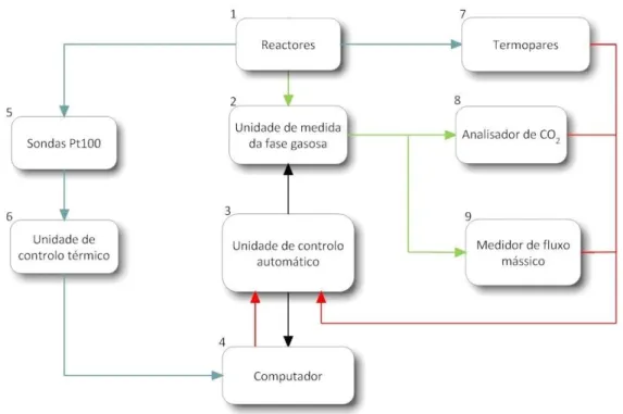 Figura 3.8 - Equipamentos, respetivas ligações de funcionamento e circuitos de caudal gasoso,  aquisição de dados e recolha de informações [adaptado:  (Biscaia, 2010)] 