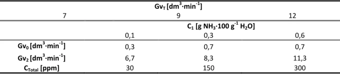 Tabela 3.8 - Matriz base para os ensaios  Gv T  [dm 3 ∙min -1 ]  7  9  12  C 1  [g NH 3 ∙100 g -1  H 2 O]  0,1  0,3  0,6  Gv 0  [dm 3 ∙min -1 ]  0,3  0,7  0,7  Gv 2  [dm 3 ∙min -1 ]  6,7  8,3  11,3  C Total  [ppm]  30  150  300  3.4  I NFRAESTRUTURA DE ENS